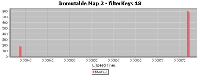 Immutable Map 2 - filterKeys 18